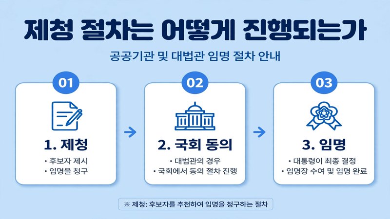 제청 절차 정리