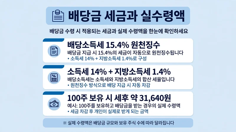 배당금 세금과 실수령액 계산