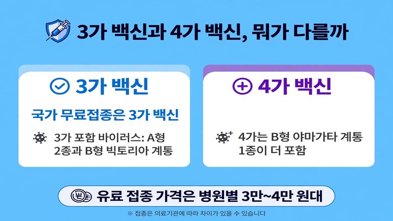 3가 백신과 4가 백신의 차이