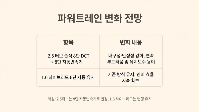 싼타페 페이스리프트 파워트레인 변화