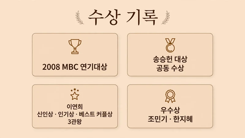 에덴의 동쪽 수상 기록